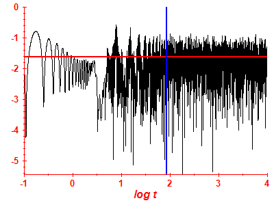 Survival probability log